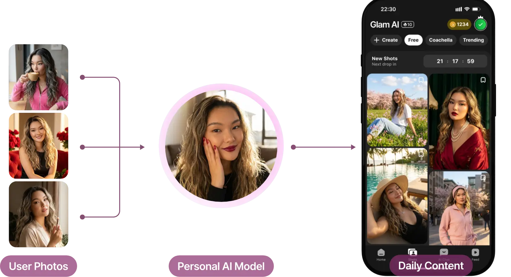 Daily Shots: user photos to personal AI model to daily content